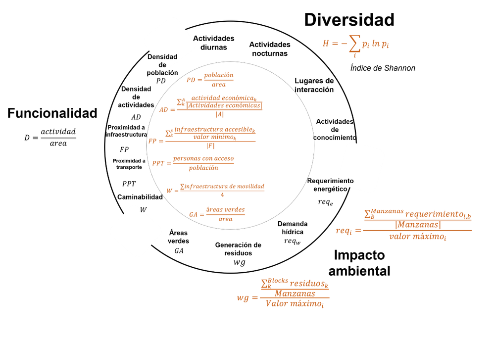 Indicadores